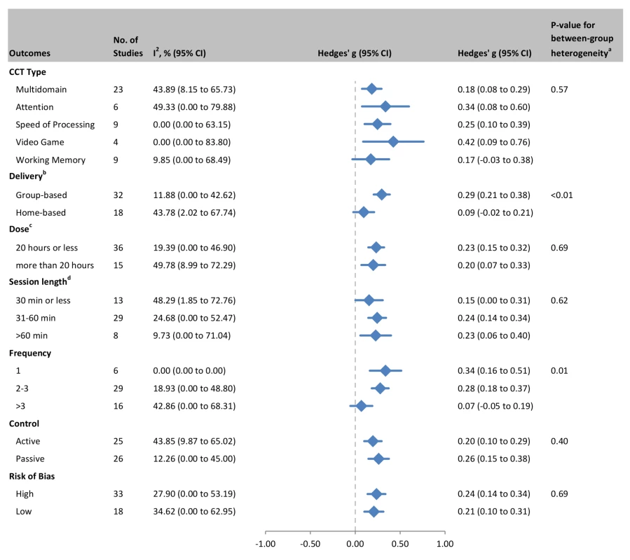 Subgroup analyses of moderators of overall efficacy of CCT in older adults.