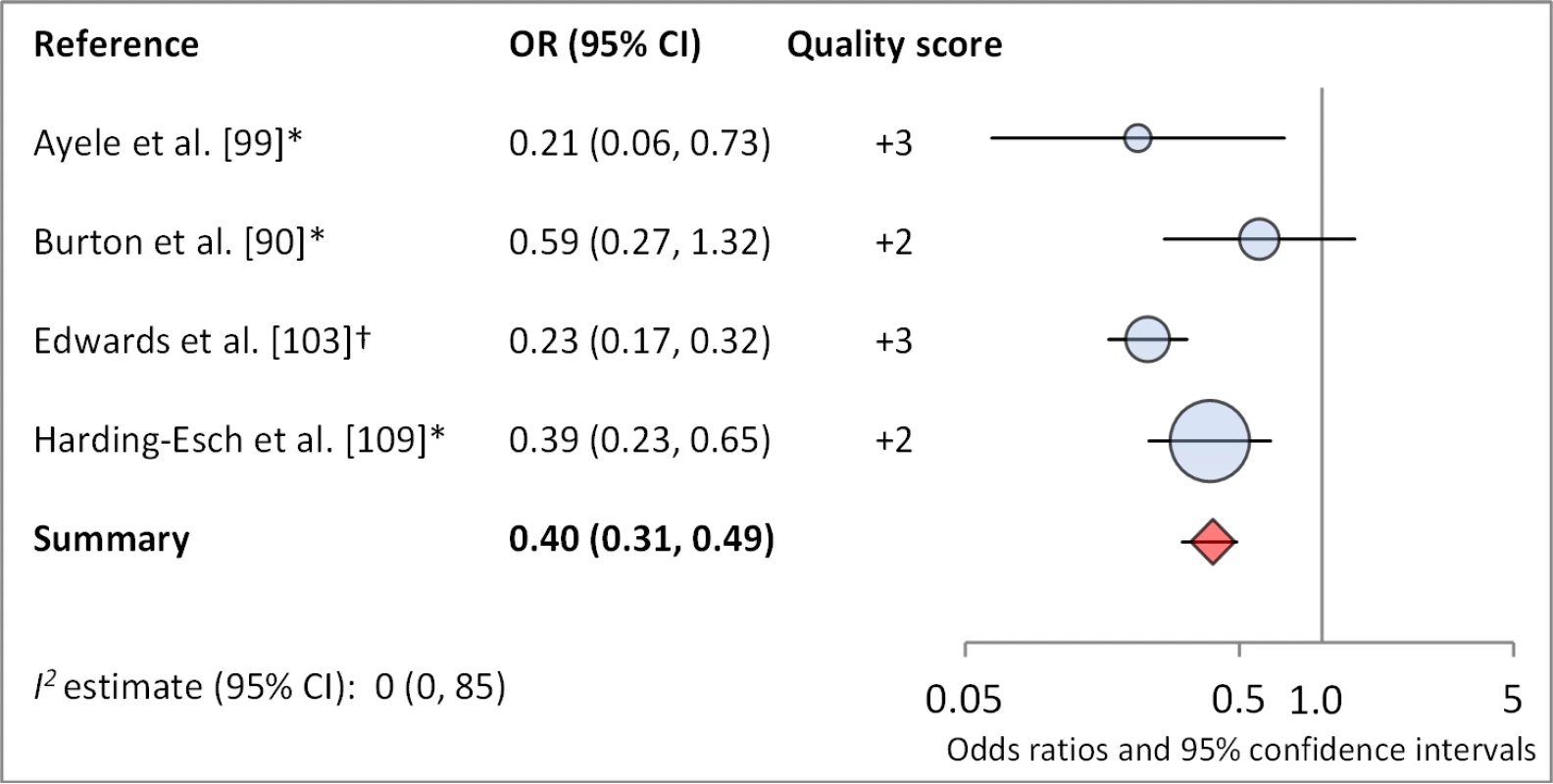 Meta-analysis examining the association of no ocular discharge with <i>C. trachomatis</i> infection.