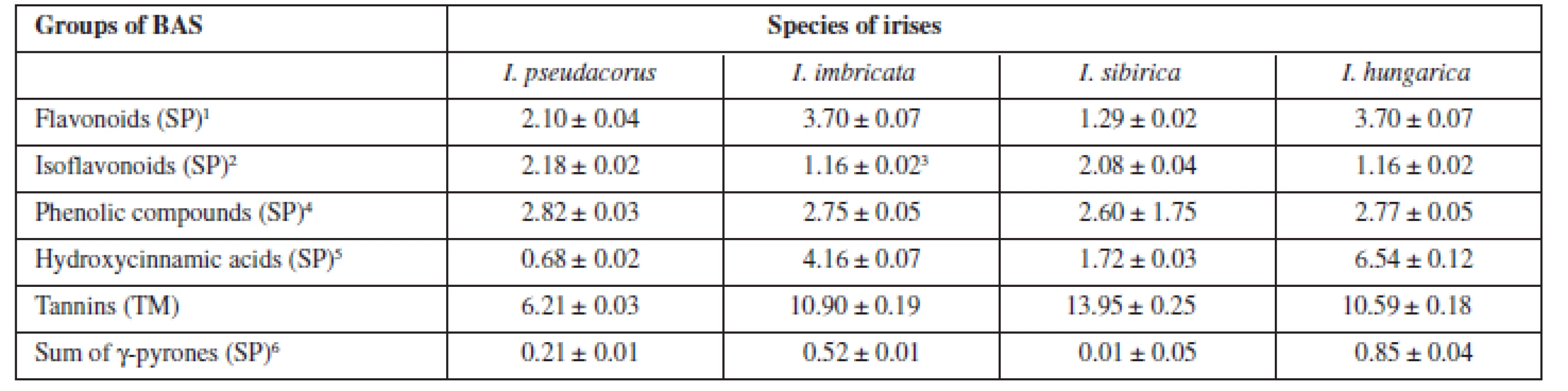 The quantitative content of the main groups of BAS in the rhizomes of Irises