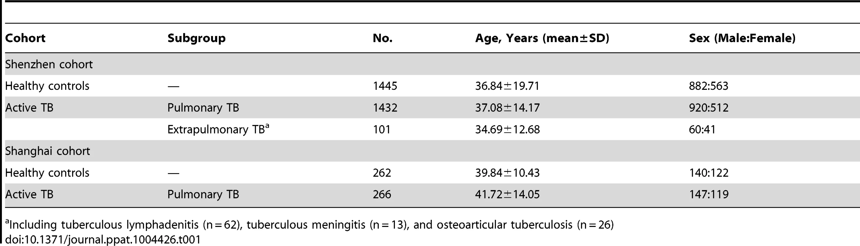 Characteristics of patients with active TB and healthy controls in multiple cohorts.