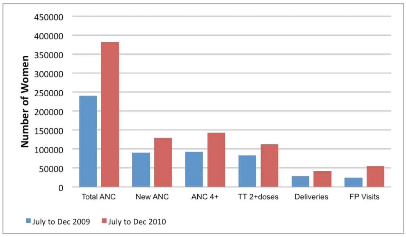 MSS facility-based maternal health indicators comparing July–December 2009 with July–December 2010.