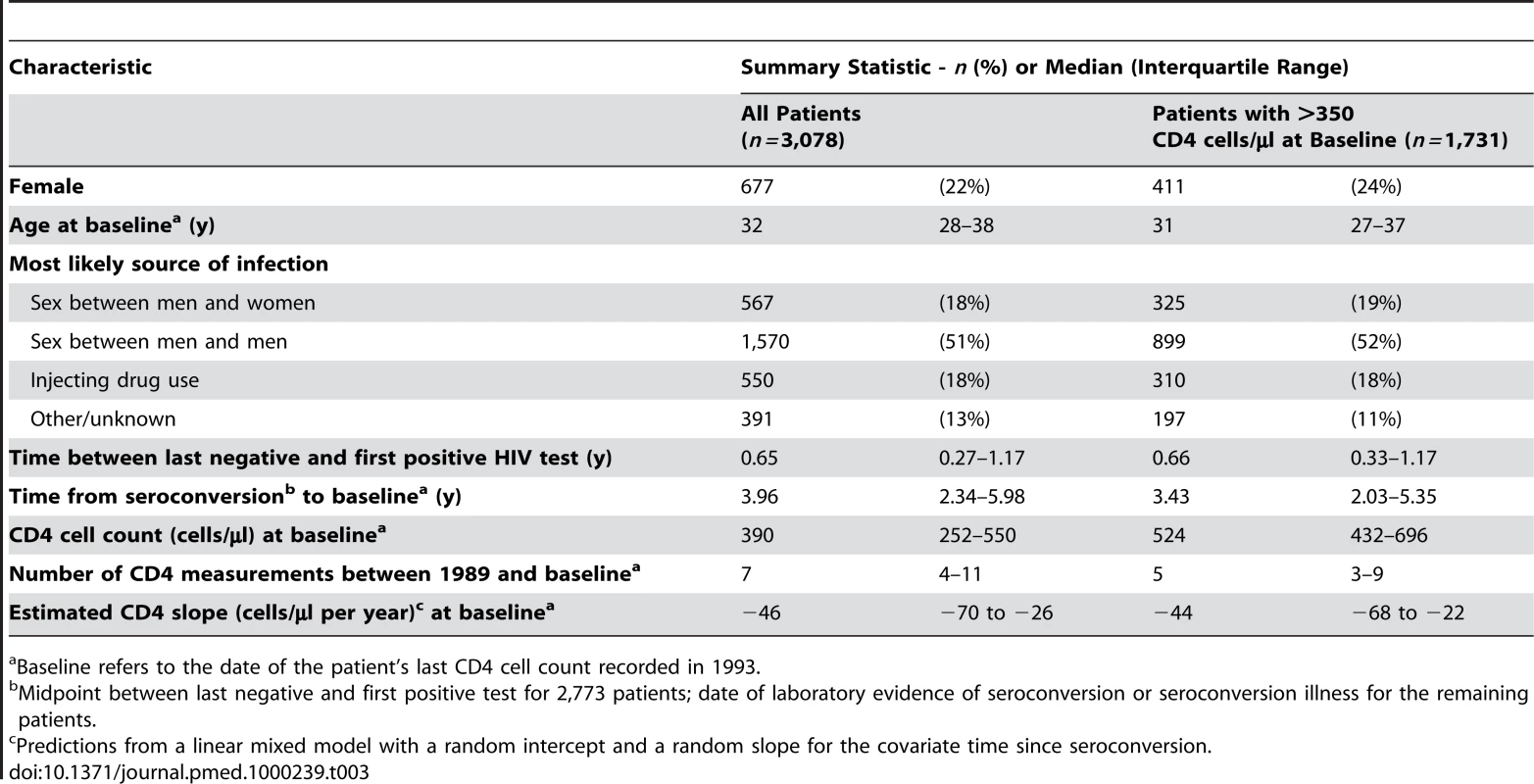 Characteristics of 3,078 AIDS-free patients from the CASCADE collaboration with a CD4 cell count in 1993 and at least one prior CD4 cell count.