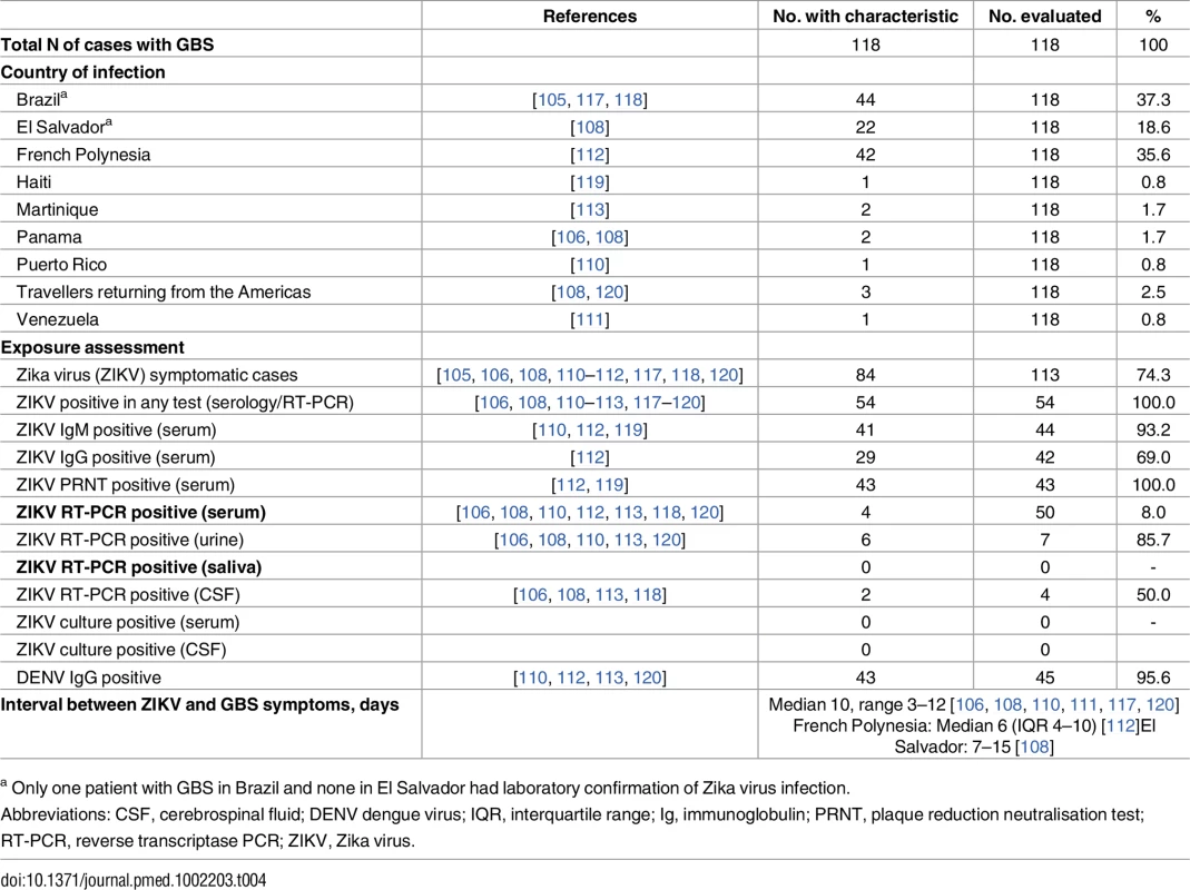 Geographic, clinical, and microbiological characteristics of people with GBS.