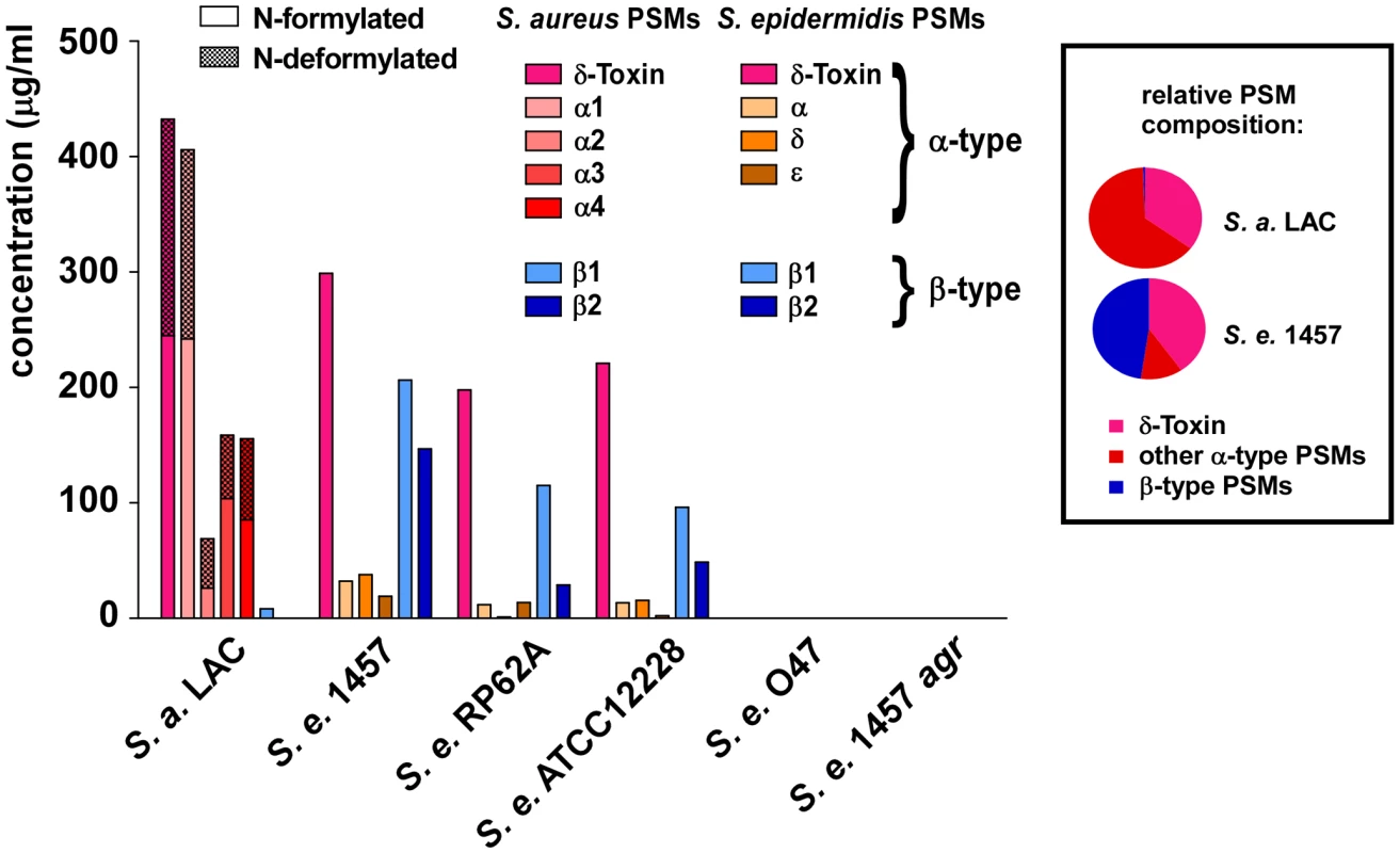 PSM concentrations in <i>S. epidermidis</i> culture filtrates.
