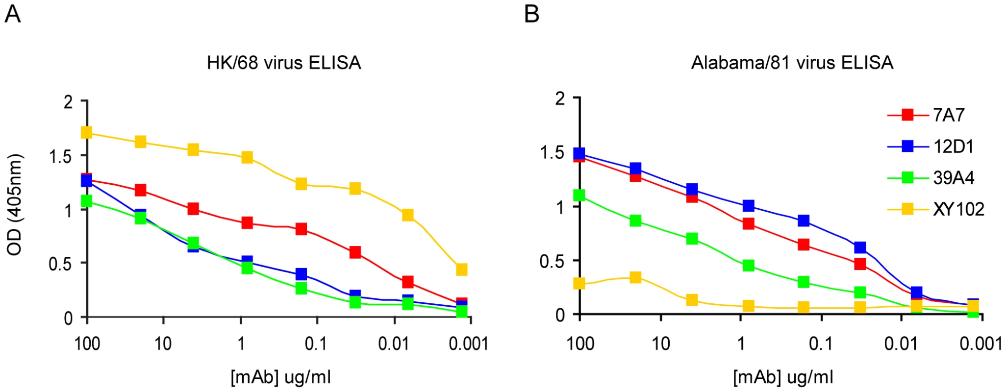 Reactivity of anti-H3 mAbs by ELISA.
