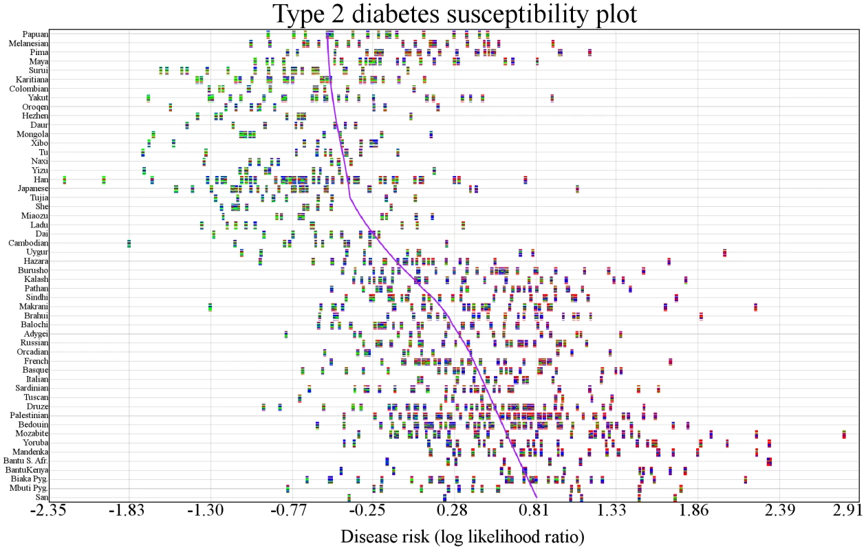 Variability in genetic risk for type 2 diabetes.