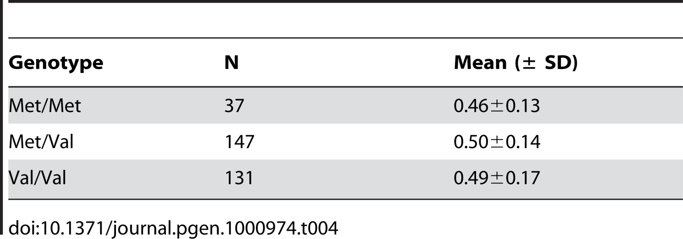 Birth rates in Amish men by Met470Val genotypes (&lt;i&gt;P&lt;/i&gt; = 0.22).