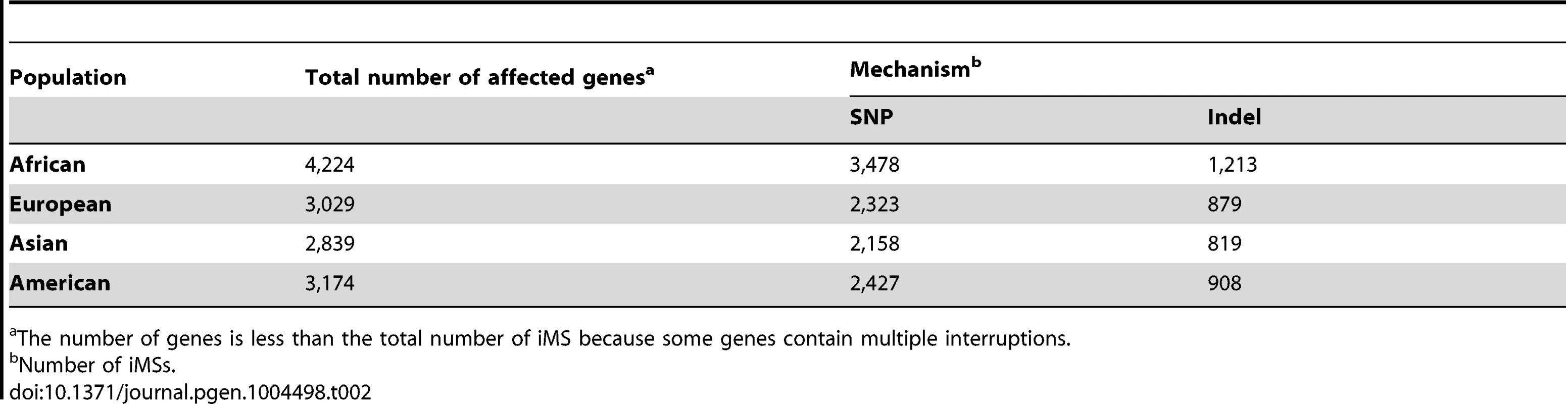 The number and types of exonic iMS in the 1000 Genomes Phase-1 dataset, by population.