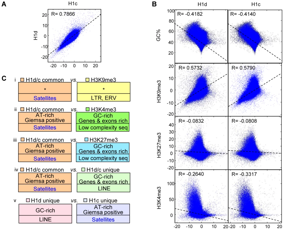 Correlation and over-representation analyses of H1 variants and histone marks.
