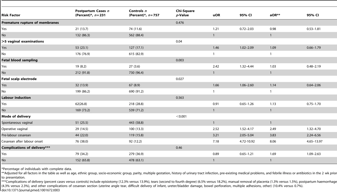 Unadjusted and adjusted odds ratios for severe sepsis associated with delivery factors in postpartum cases compared with controls.