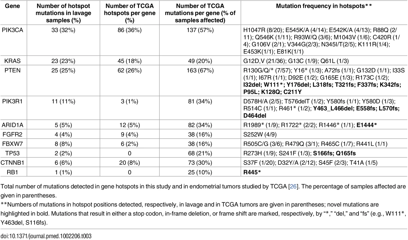 Cancer driver mutations identified in uterine lavage samples and their comparison to TCGA statistics.