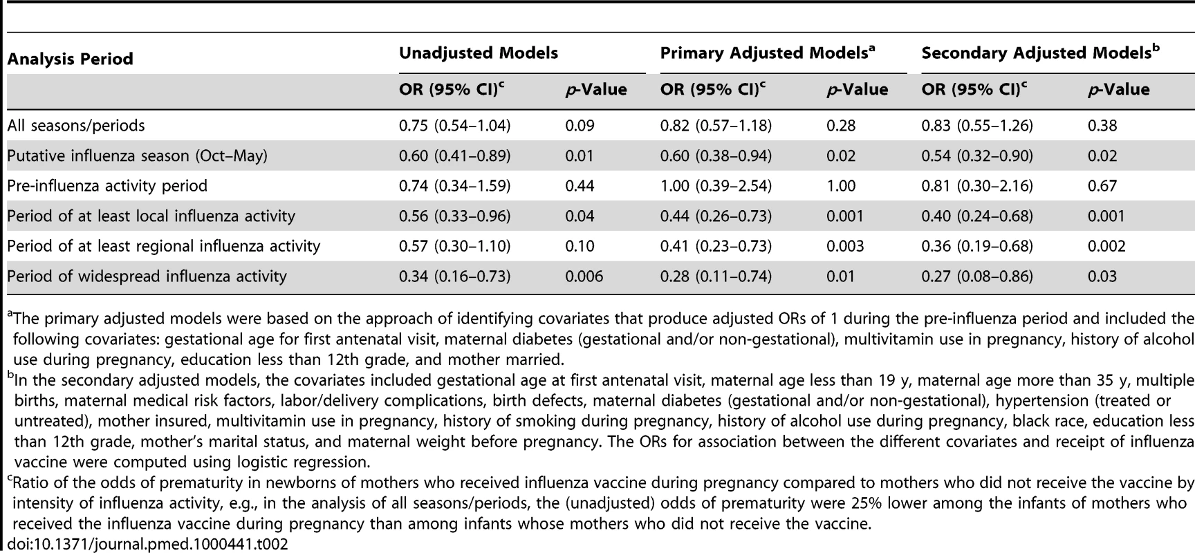 ORs of prematurity by maternal influenza vaccine status (ORs&lt;1 imply a protective association of the vaccine).