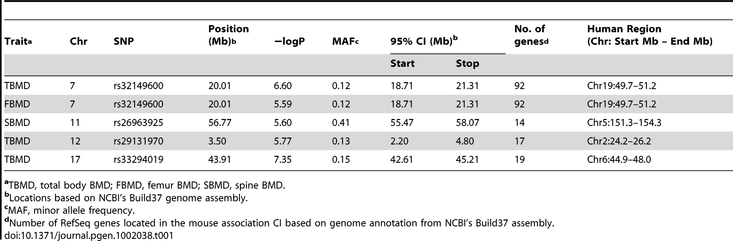 GWA results for BMD in the HMDP.