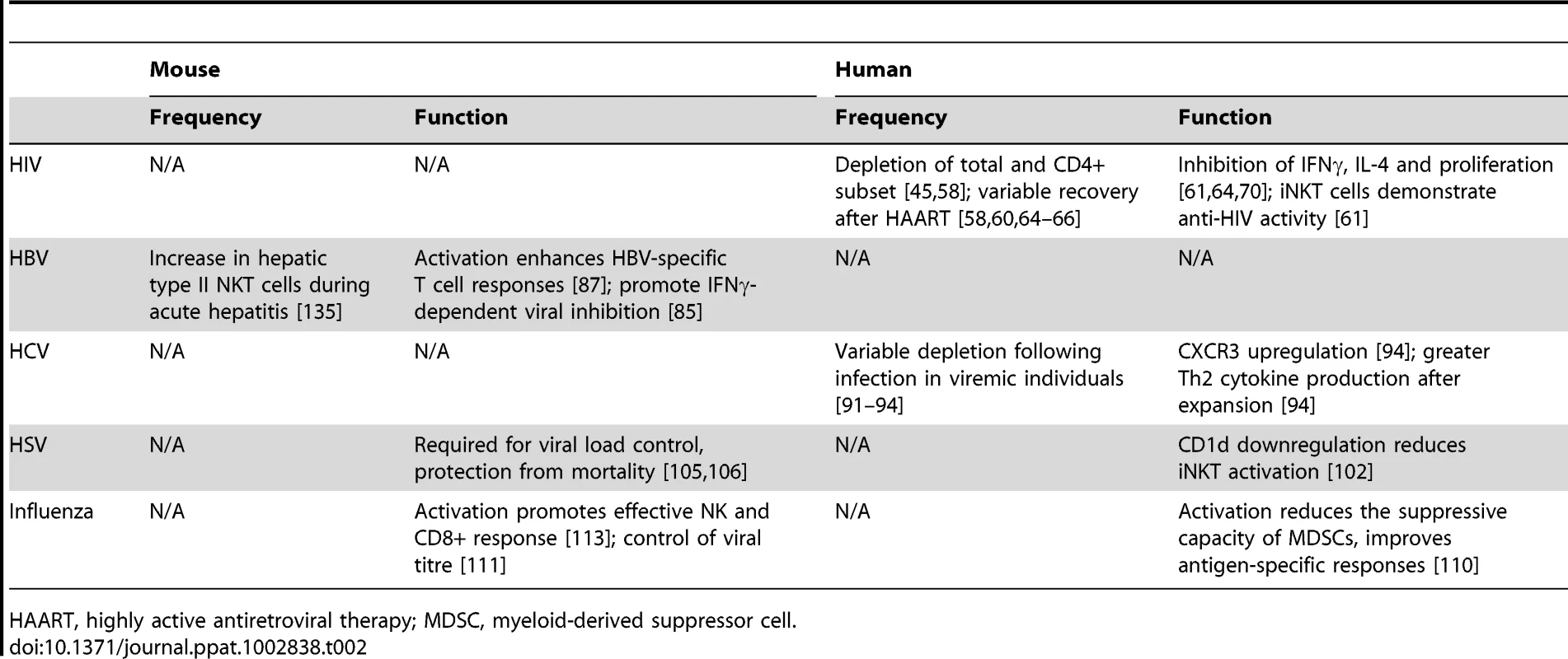 Summary of iNKT studies in viral pathogenesis.
