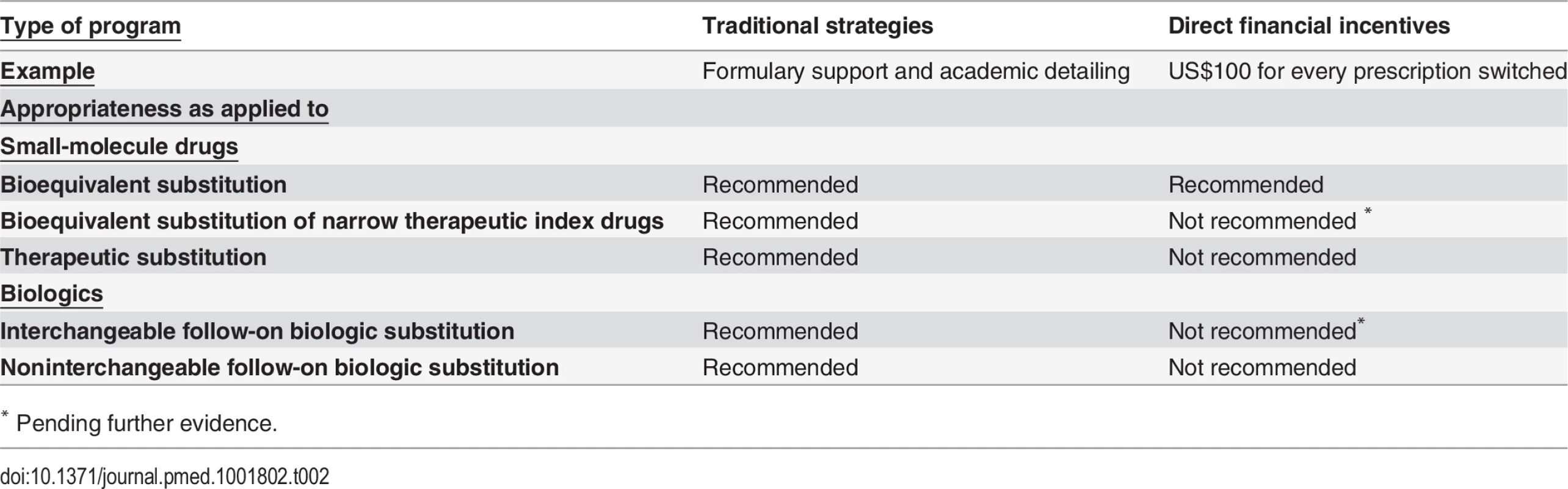 Authors’ evaluation of physician-centered strategies to promote generic drug and follow-on biologic prescribing