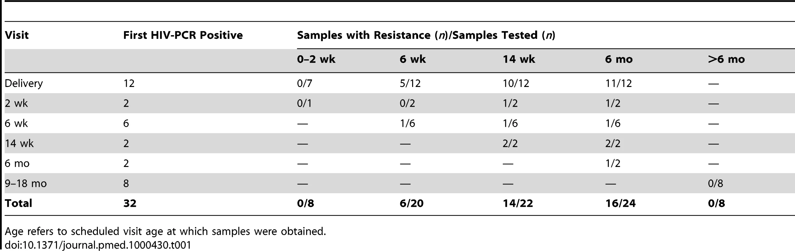 HIV-1 drug resistance emergence among breastfeeding infants in the Kisumu Breastfeeding (KiBS) trial, Kenya, 2003–2008.
