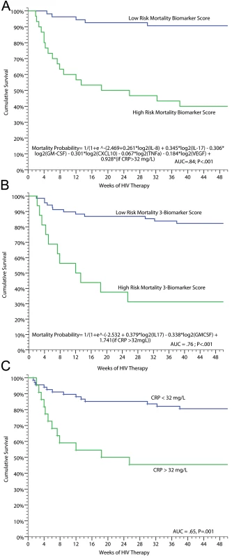 Survival on ART in persons with prior cryptococcosis stratified by their mortality biomarker risk score.
