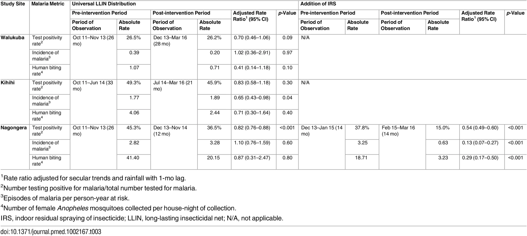 Malaria metrics at three study sites after universal long-lasting insecticidal net distribution and indoor residual spraying.