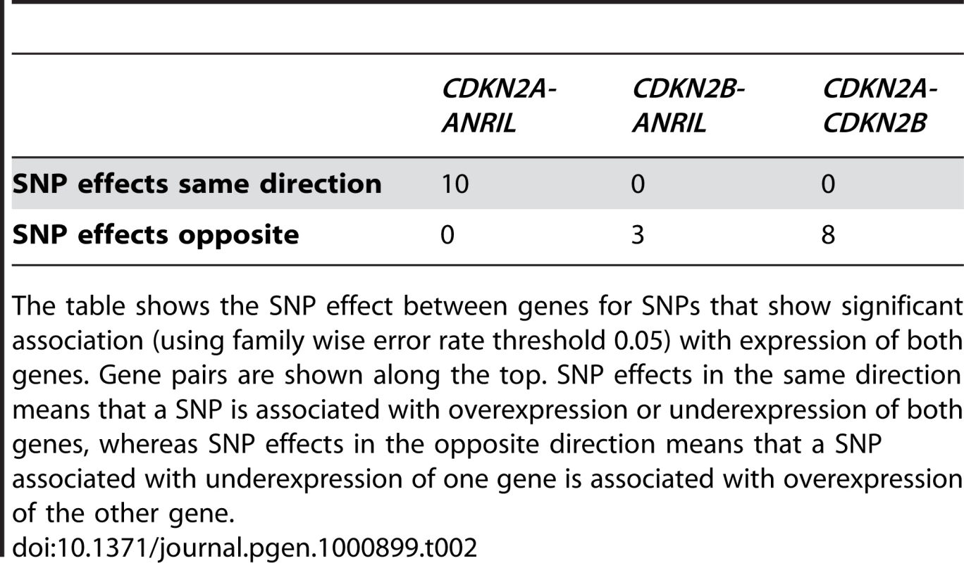 Correlation of SNP effects between genes by aeQTL mapping.