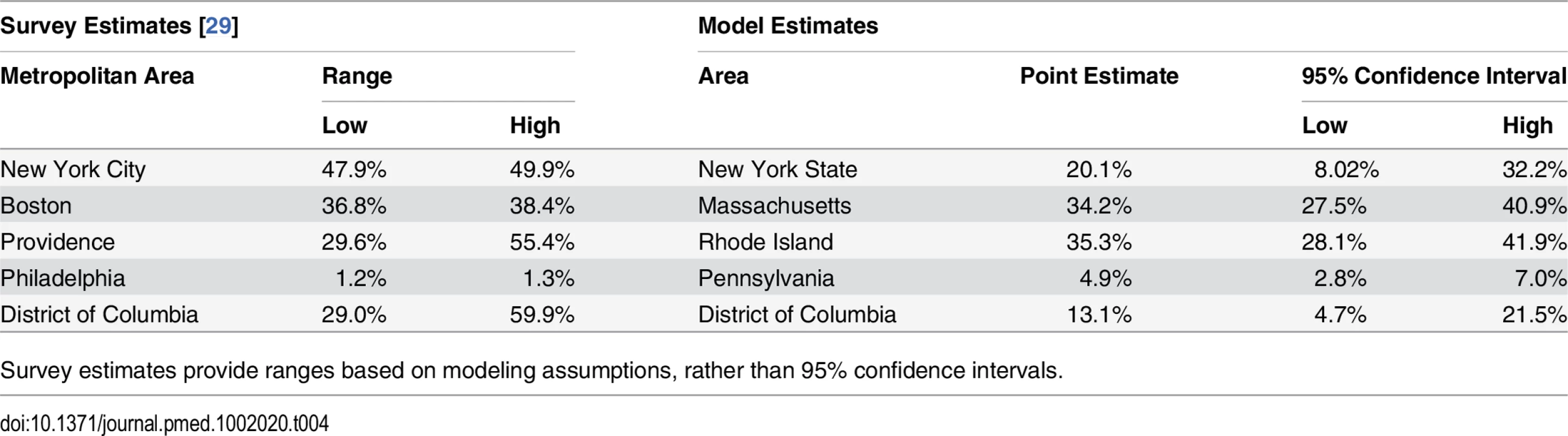 Survey and model estimates of percent of cigarette consumption that is untaxed.