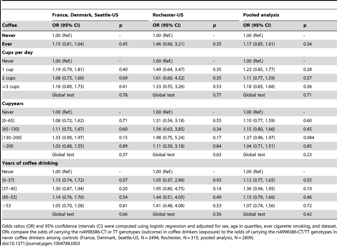 Association of coffee drinking with the CT-TT genotype of rs4998386 in the <i>GRIN2A</i> gene among controls.