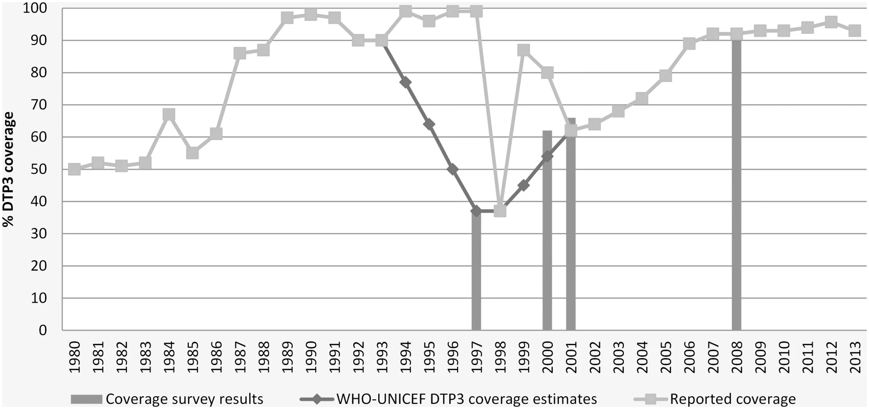 WHO/UNICEF estimates of DTP3 coverage in DPRK, 1980–2013 [&lt;em class=&quot;ref&quot;&gt;34&lt;/em&gt;].