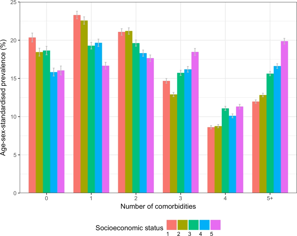 Age/sex-standardised prevalence of number of comorbidities in patients with incident cardiovascular disease by socioeconomic status.