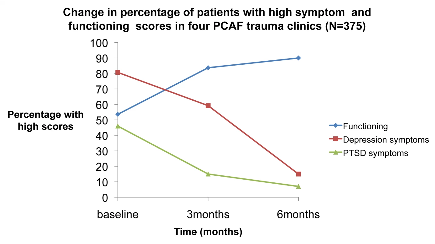 Percentage of individuals with high depression scores (SRQ scores&amp;gt;6), high PTSD scores (HTQ scores≥30), and high function scores (≥8) assessed at baseline, 3 months, and 6 months.