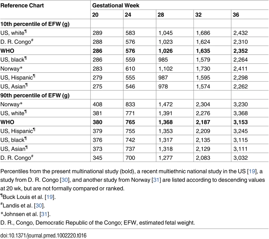 The 10th and 90th percentile for estimated fetal weight in relation to other relevant reference values.