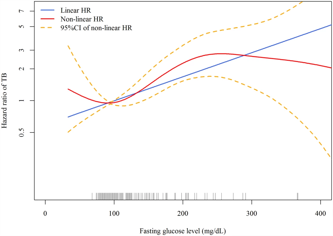 Dose-response curves for fasting plasma glucose and risk of incident tuberculosis in the Cox proportional hazards model.