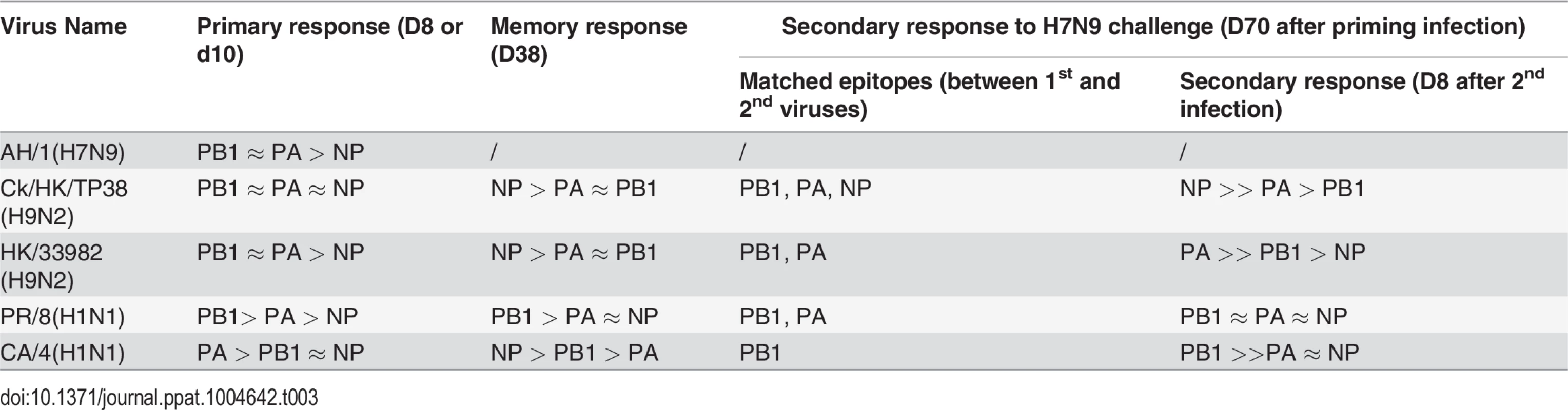 Summary of virus-specific CTL epitope hierarchies.