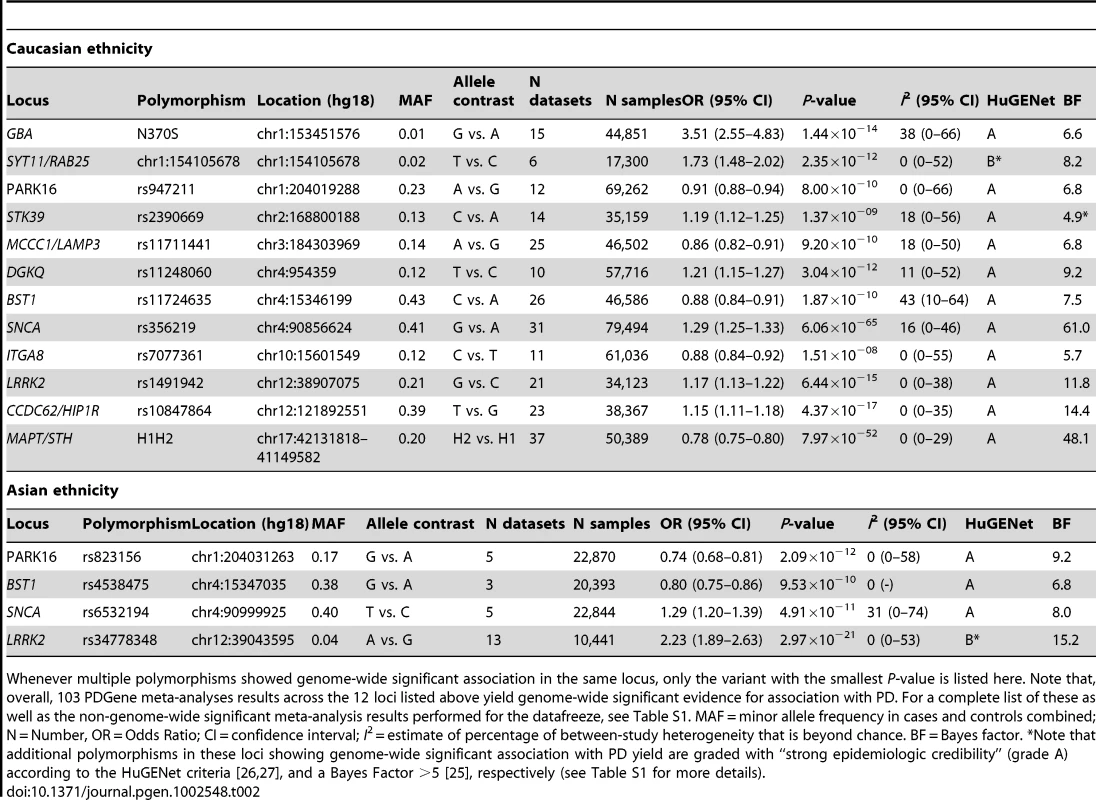 Genome-wide significant summary meta-analysis results of the PDGene database in populations of Caucasian and Asian decent.