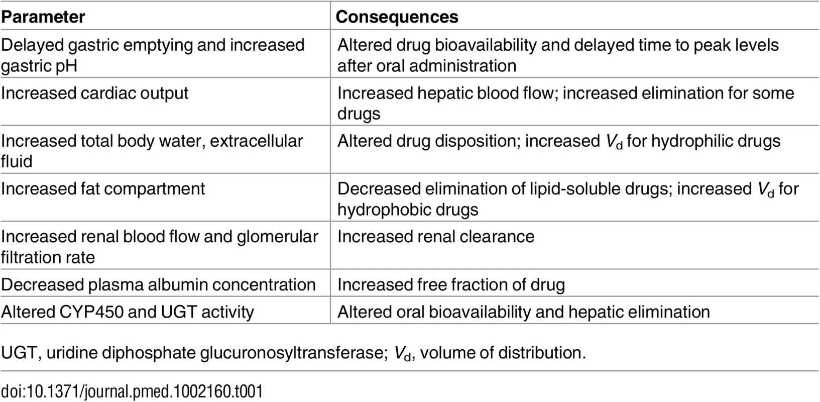 Physiological changes during pregnancy: effects on drug disposition [<em class=&quot;ref&quot;>10</em>–<em class=&quot;ref&quot;>16</em>].