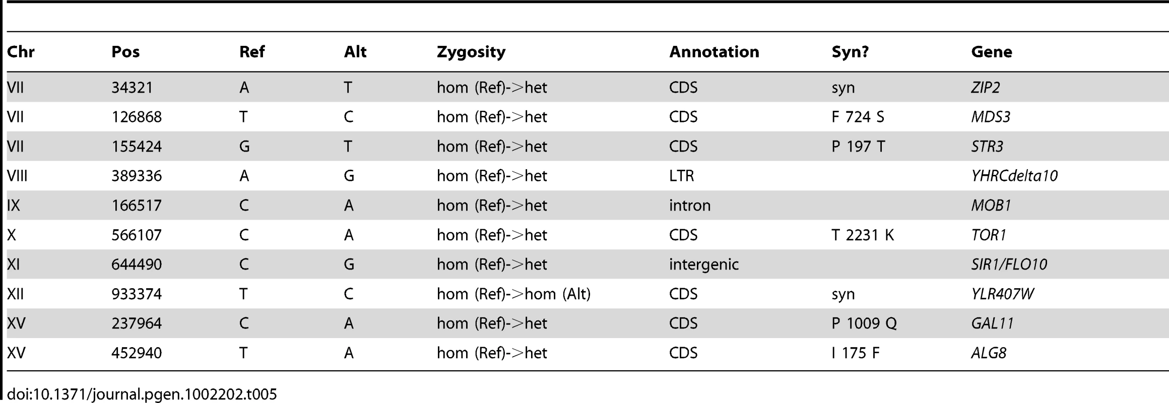 Summary of Substitutions and Indels for E5 (264 generations).