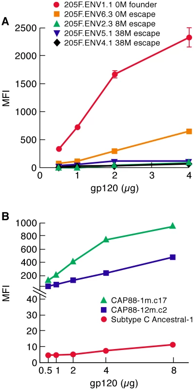 α<sub>4</sub>β<sub>7</sub>-reactivity of early-transmitting gp120s.