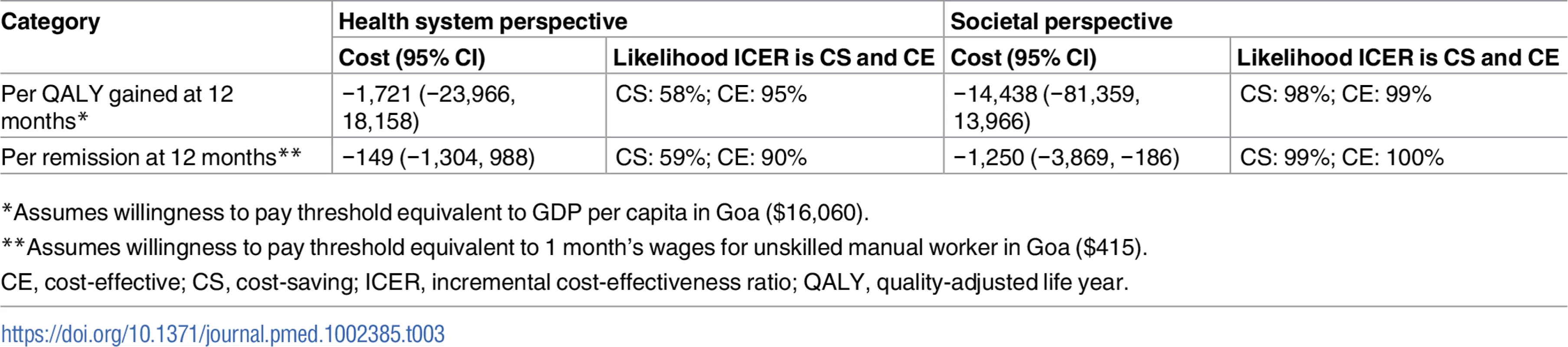 Cost-effectiveness analyses from health system and societal perspectives (costs in 2015 international dollars).