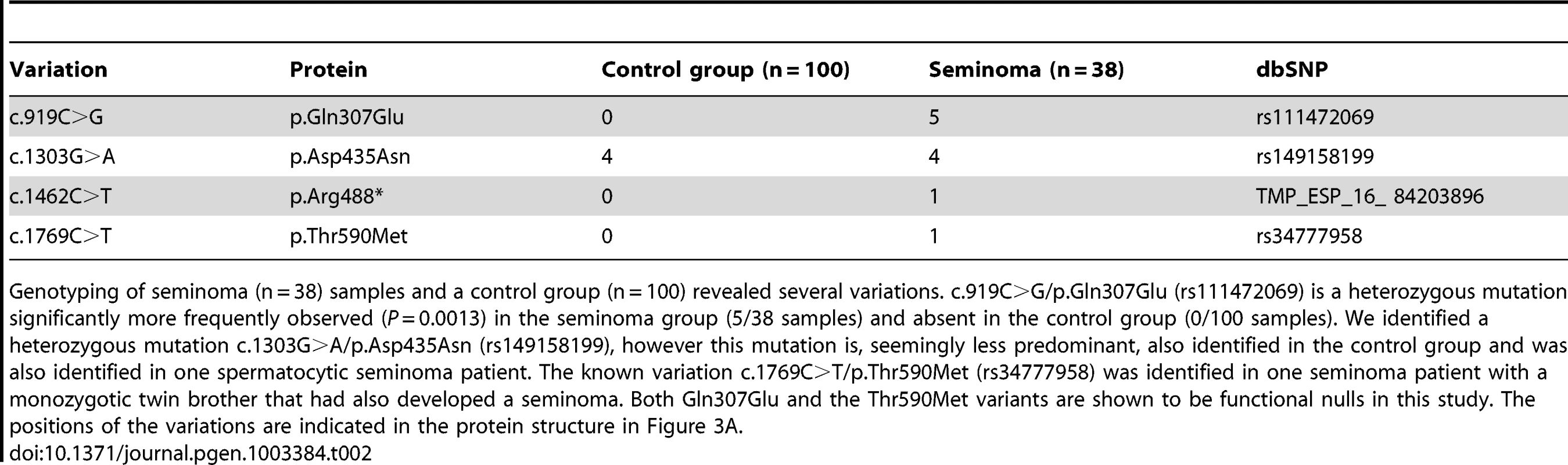 Genetic variation of <i>LRRC50</i> in human seminomas.