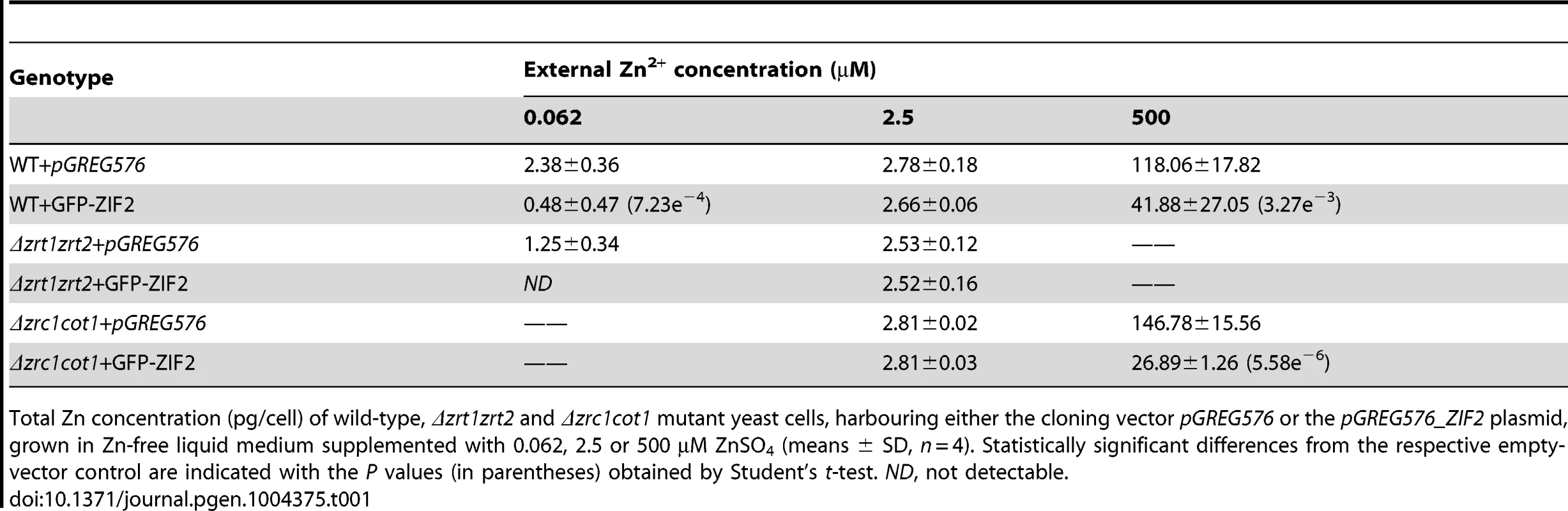 Effect of GFP-ZIF2 expression on the zinc content of yeast cells.
