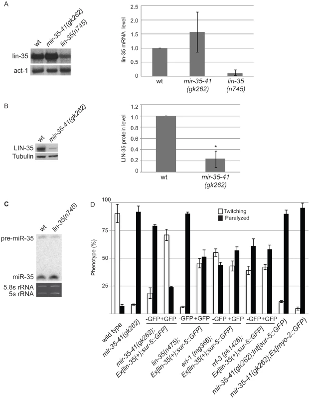 Decreased LIN-35/Rb contributes to the RNAi hypersensitivity of <i>mir-35-41(gk262)</i> worms.