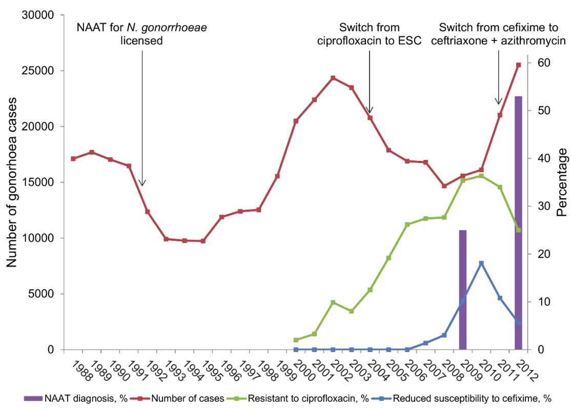 Trend in number of cases of gonorrhoea diagnosed, NAAT testing for gonorrhoea, and selected antimicrobial resistance in genitourinary medicine clinics in England and Wales.