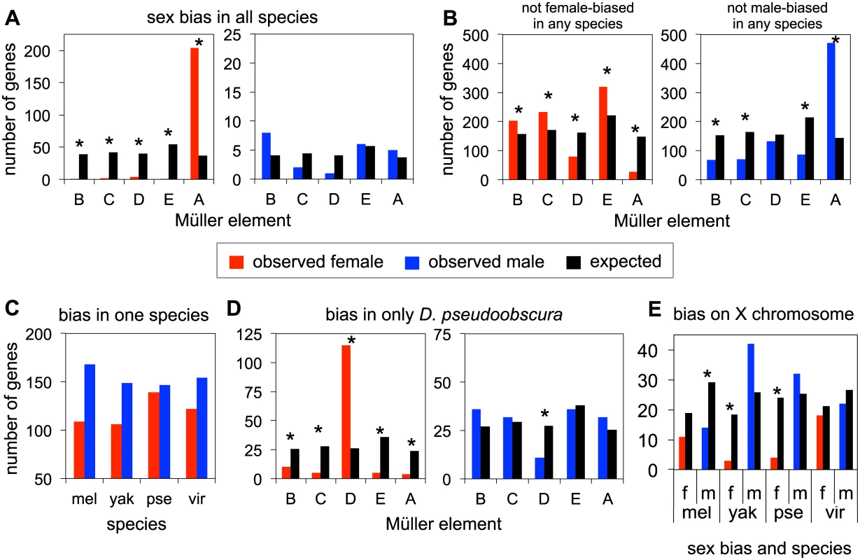 Patterns of sex-bias over genes.
