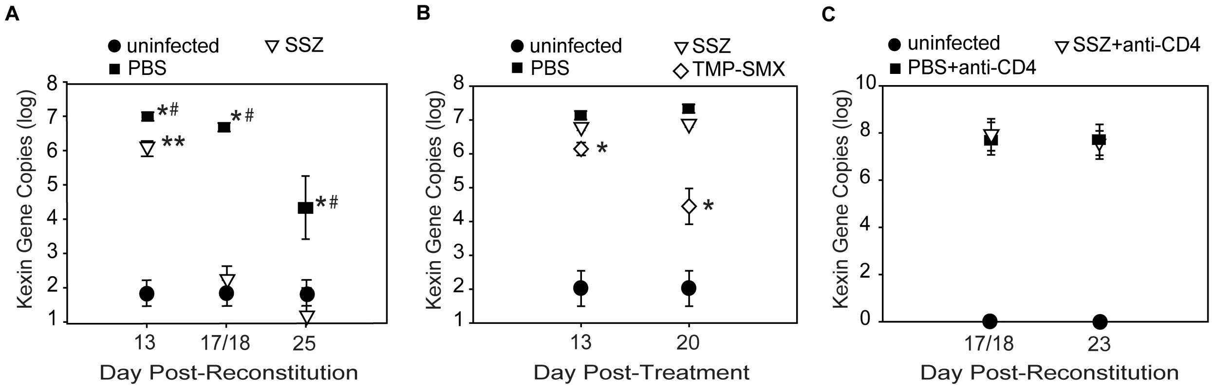 SSZ enhances Pc clearance through a CD4-dependent mechanism.
