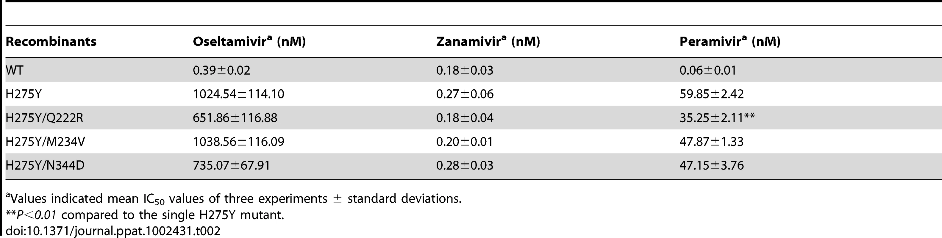 Susceptibility profiles of recombinant A/Brisbane/59/2007-like (H1N1) viruses against neuraminidase (NA) inhibitors as assessed by MUNANA NA inhibition assays.