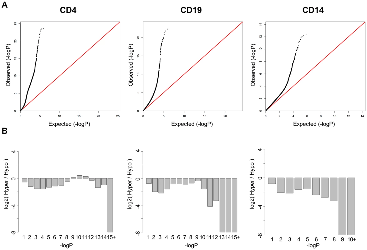 SLE QQ-Plots and the ratio of hyper- and hypomethylation events.