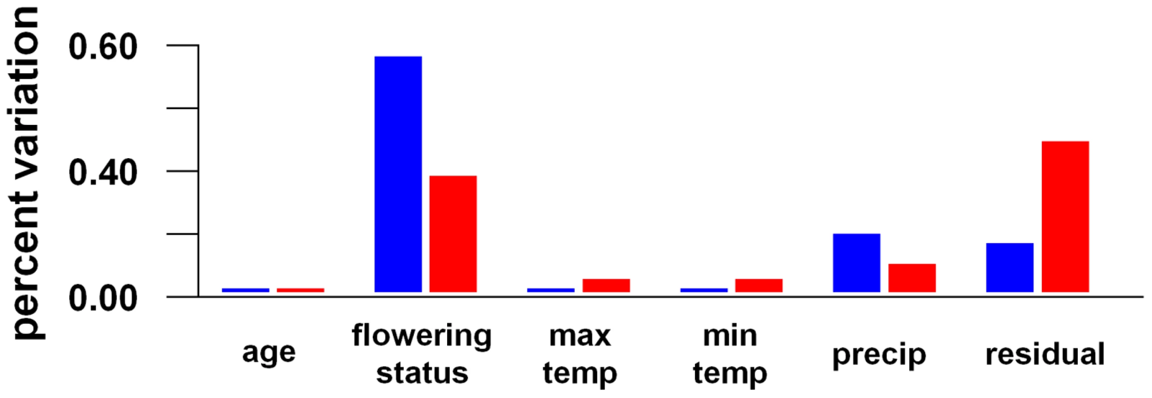 Environmental components of transcriptional variance in <i>A. thaliana</i> in the field.