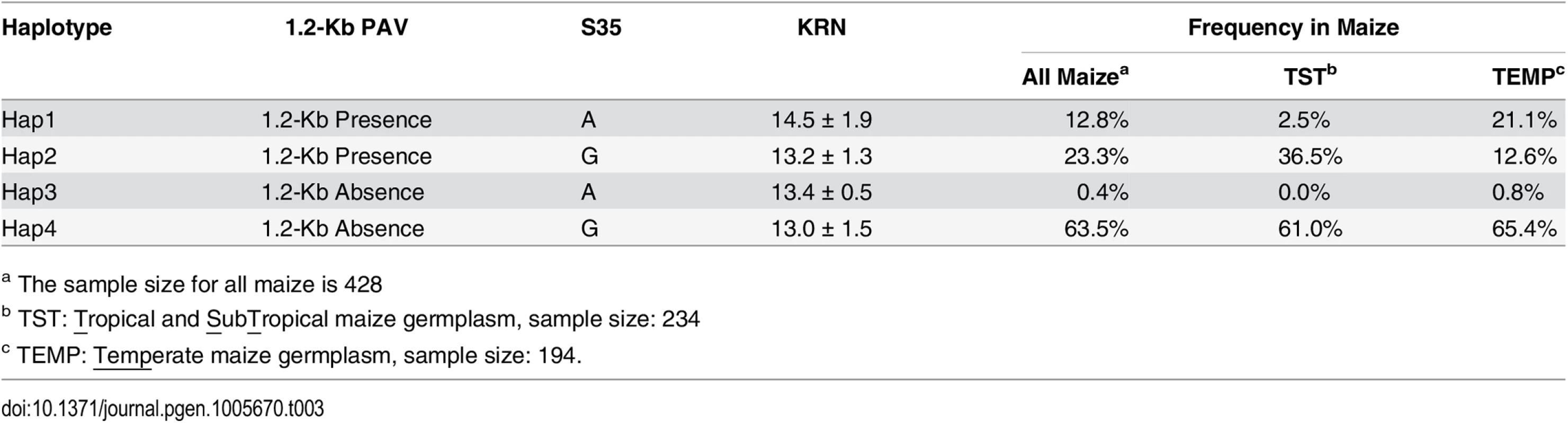 KRN and frequencies of haplotypes between 1.2-Kb PAV and S35.