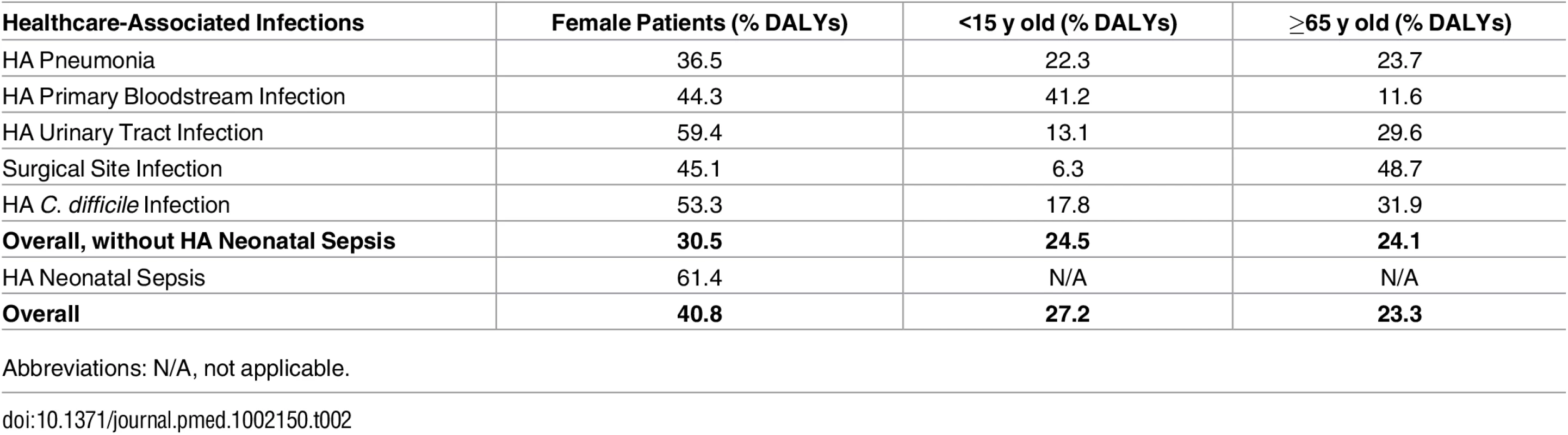 Percentage of burden of healthcare-associated infections (% DALYs) in female patients, children (&lt;15 y old), and the elderly (≥65 y old), EU/EEA, 2011–2012 (time discounting was not applied).