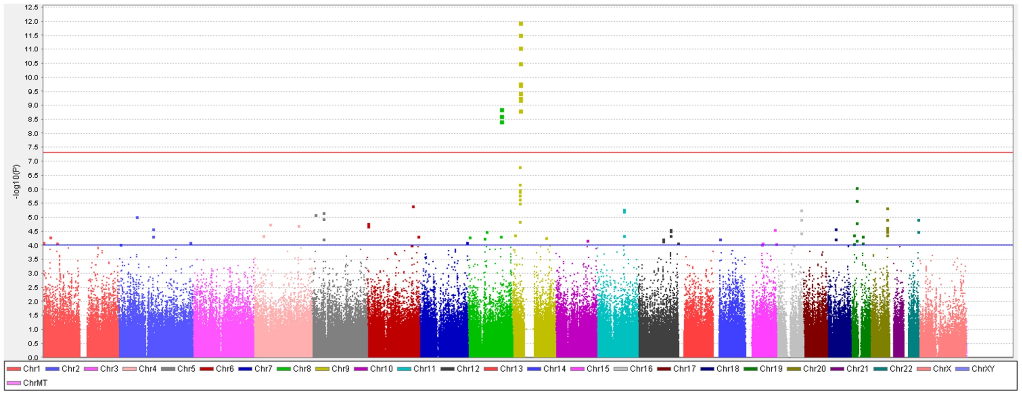 Genome-wide association results with normal pressure glaucoma (NPG) (IOP &lt;22 mm Hg) in the GLAUGEN-NEIGHBOR meta-analysis (720 cases and 3487 controls).