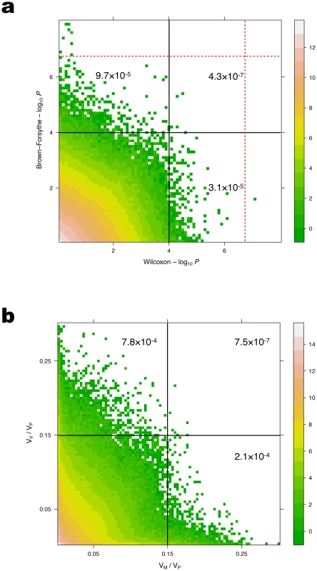 Comparison of <i>p</i>-values (a) and proportions of the phenotypic variance explained (b) for loci detected in the GWAS and vGWAS.