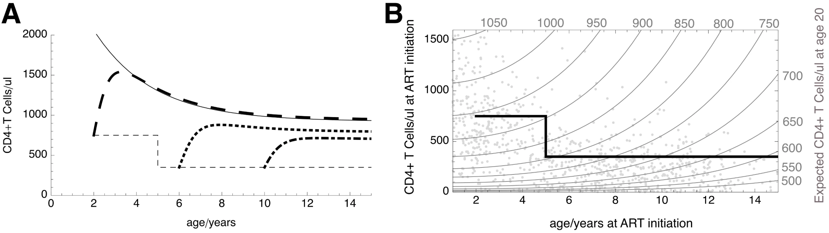 Predicted long-term CD4 counts in children starting ART at different ages and CD4 levels.